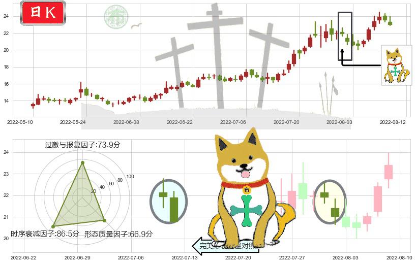新开源(sz300109)下跌孤独十字星K线图-阿布量化