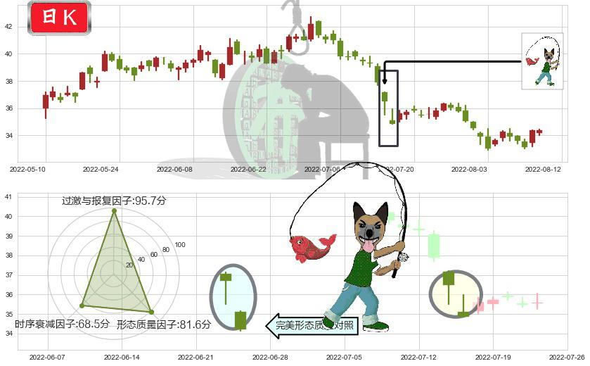 招商银行(sh600036)吊颈线（上吊线）K线图-阿布量化
