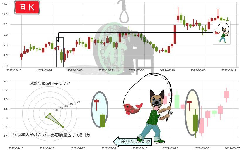 金发科技(sh600143)吊颈线（上吊线）K线图-阿布量化