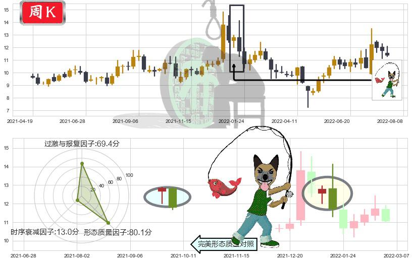 航天动力(sh600343)吊颈线（上吊线）K线图-阿布量化