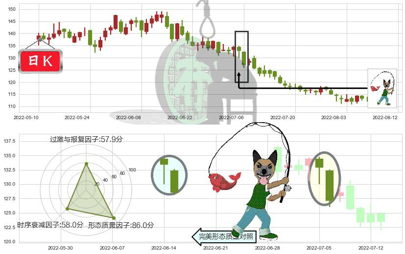 扬农化工(sh600486)吊颈线（上吊线）K线图-阿布量化