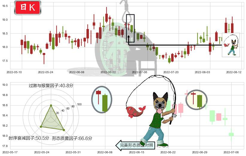 山东黄金(sh600547)吊颈线（上吊线）K线图-阿布量化