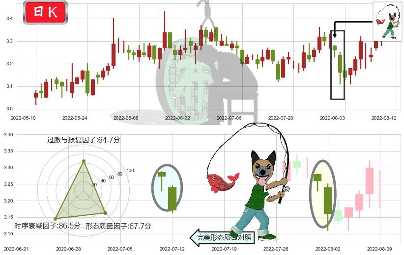 大众公用(sh600635)吊颈线（上吊线）K线图-阿布量化