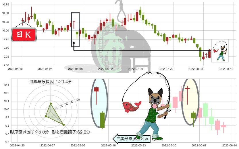 通化东宝(sh600867)吊颈线（上吊线）K线图-阿布量化