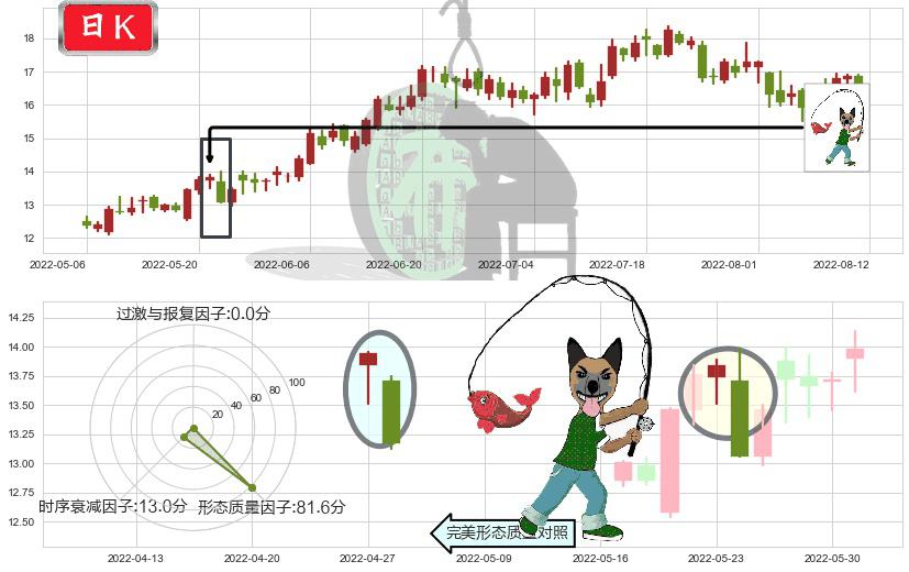 东方电气(sh600875)吊颈线（上吊线）K线图-阿布量化