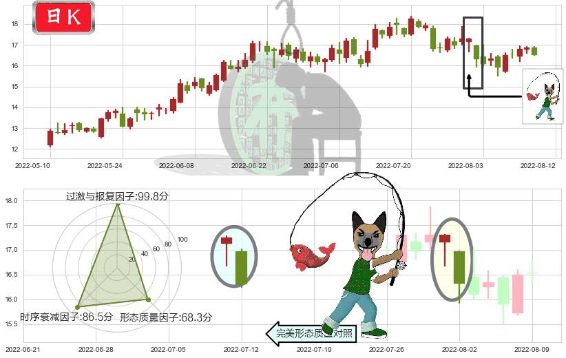 东方电气(sh600875)吊颈线（上吊线）K线图-阿布量化