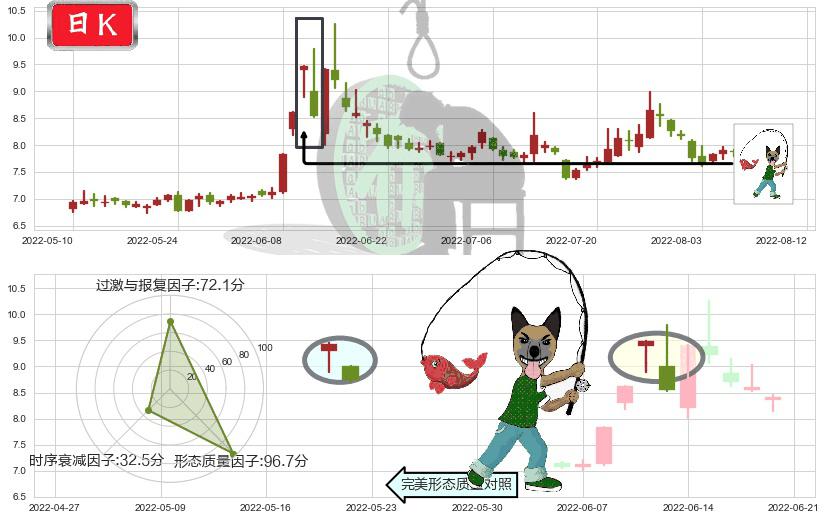 贵州燃气(sh600903)吊颈线（上吊线）K线图-阿布量化