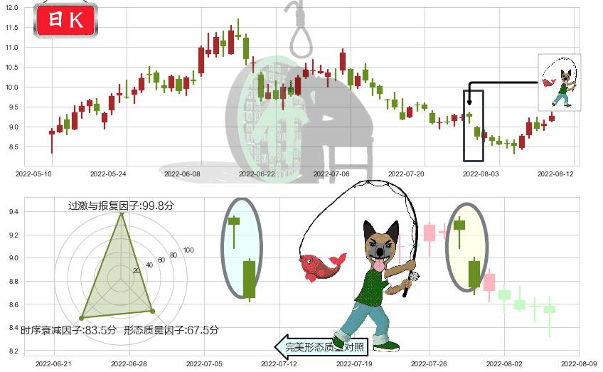 中煤能源(sh601898)吊颈线（上吊线）K线图-阿布量化