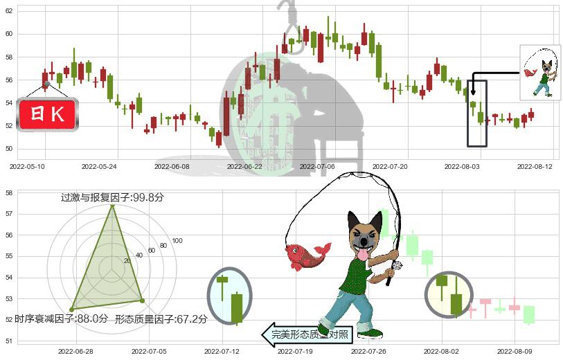 美的集团(sz000333)吊颈线（上吊线）K线图-阿布量化