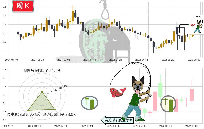 东旭光电(sz000413)吊颈线（上吊线）K线图-阿布量化