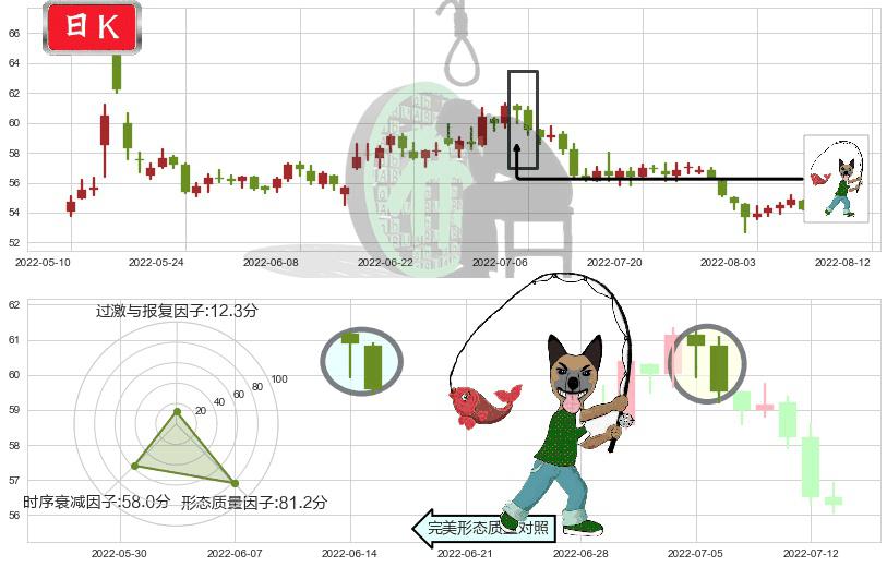 云南白药(sz000538)吊颈线（上吊线）K线图-阿布量化