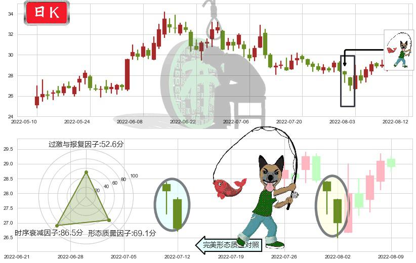 五矿稀土(sz000831)吊颈线（上吊线）K线图-阿布量化