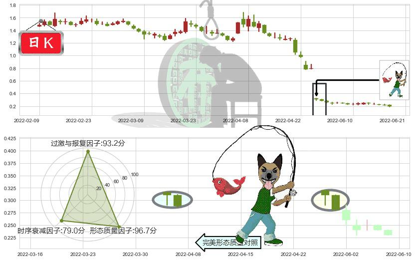 腾邦国际(sz300178)吊颈线（上吊线）K线图-阿布量化
