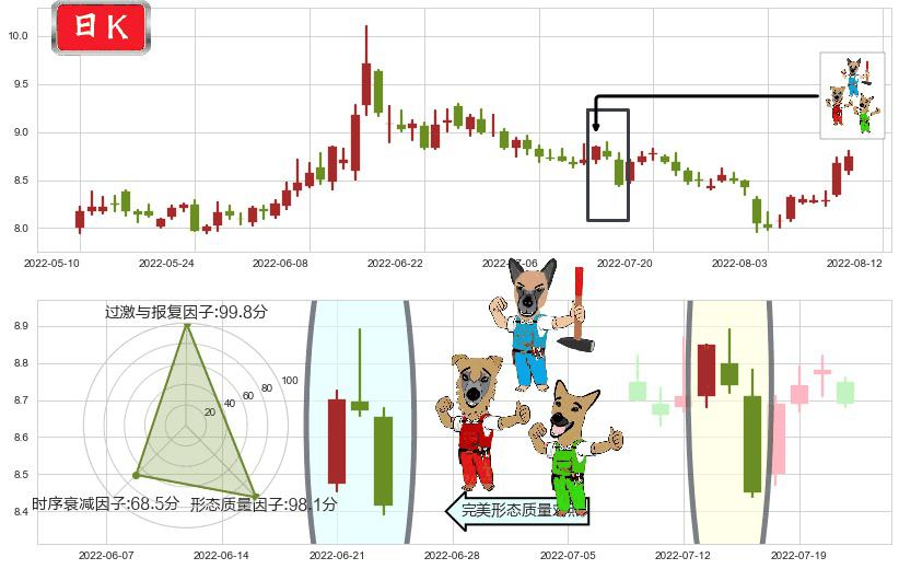 国金证券(sh600109)下跌Pinbar组合信号K线图-阿布量化