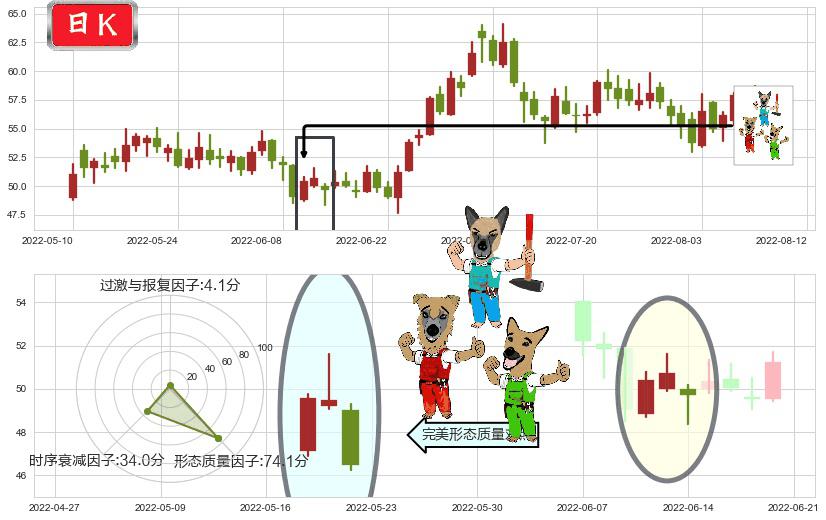 宝钛股份(sh600456)下跌Pinbar组合信号K线图-阿布量化