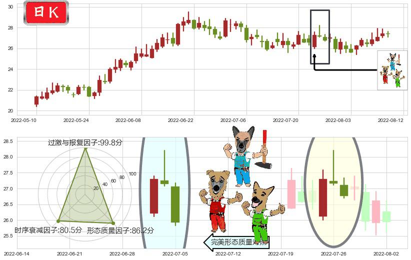 老白干酒(sh600559)下跌Pinbar组合信号K线图-阿布量化