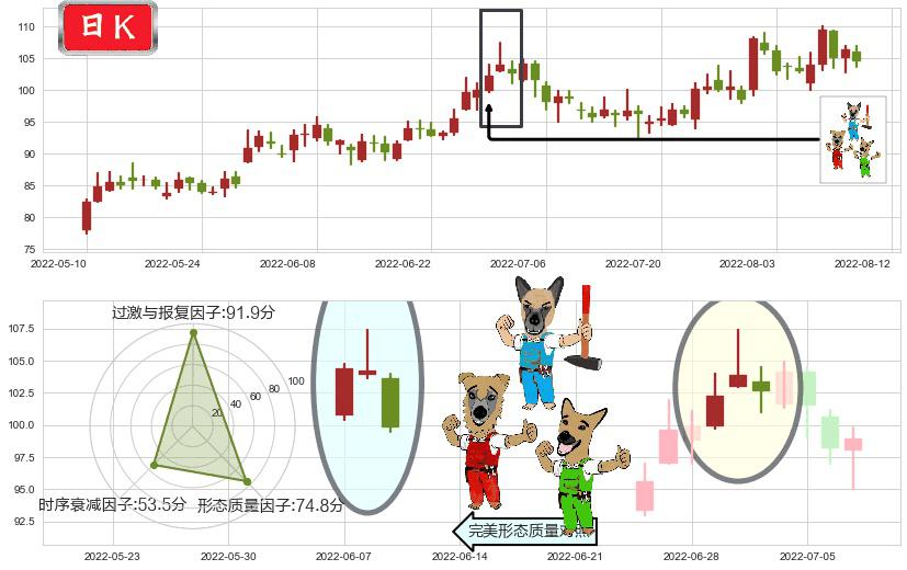 青岛啤酒(sh600600)下跌Pinbar组合信号K线图-阿布量化