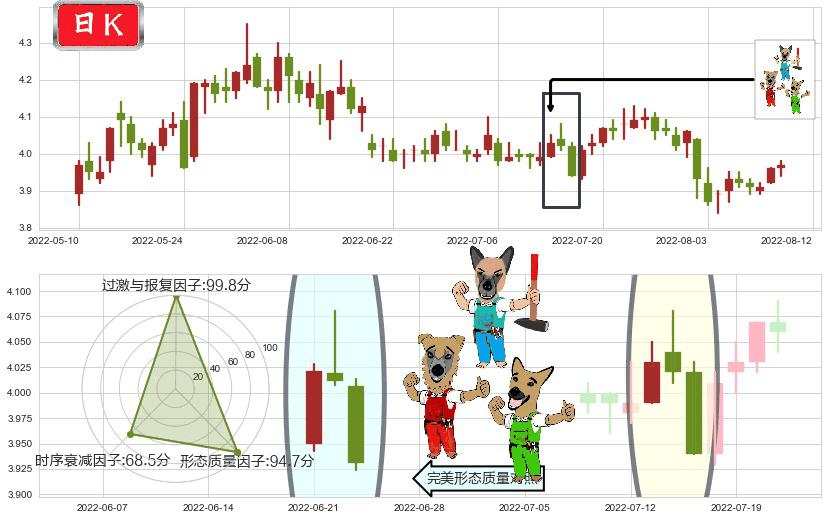 天津港(sh600717)下跌Pinbar组合信号K线图-阿布量化