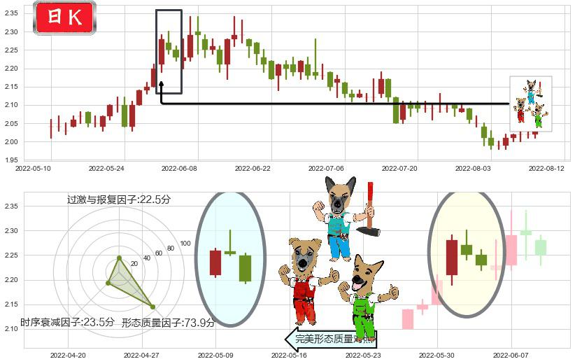 广深铁路(sh601333)下跌Pinbar组合信号K线图-阿布量化
