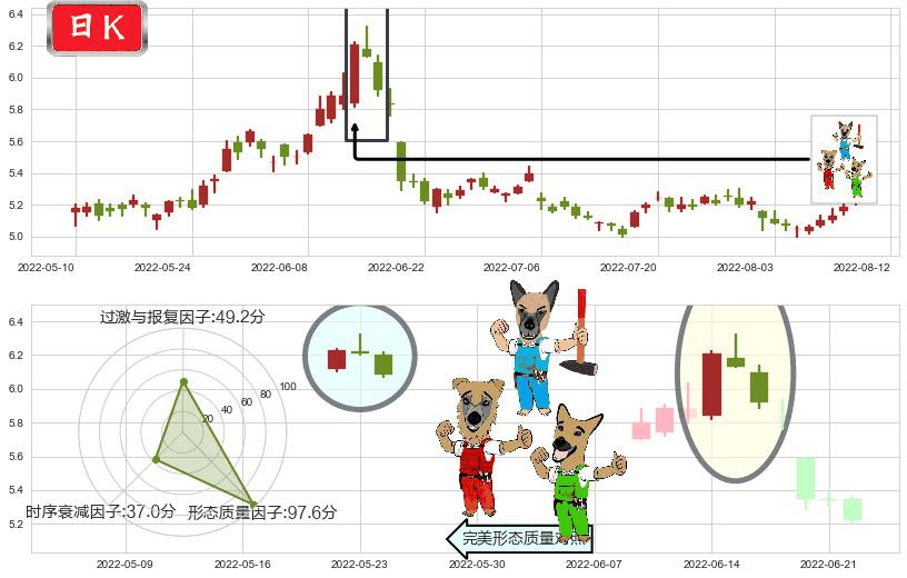 中国石油(sh601857)下跌Pinbar组合信号K线图-阿布量化
