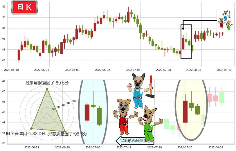 今世缘(sh603369)下跌Pinbar组合信号K线图-阿布量化