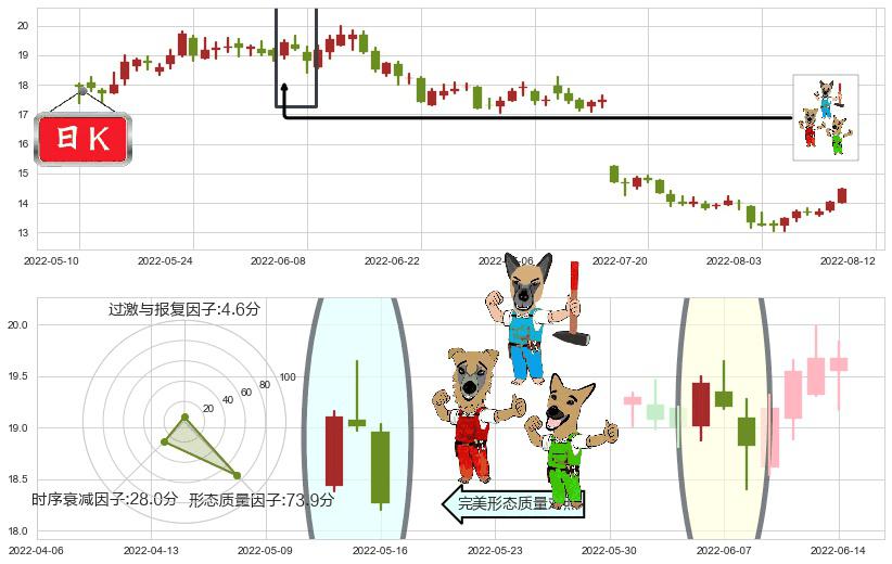 鲁西化工(sz000830)下跌Pinbar组合信号K线图-阿布量化