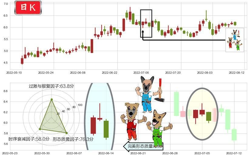 沧州明珠(sz002108)下跌Pinbar组合信号K线图-阿布量化