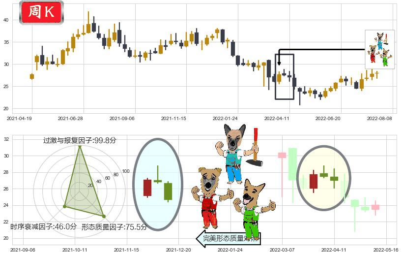 鱼跃医疗(sz002223)下跌Pinbar组合信号K线图-阿布量化