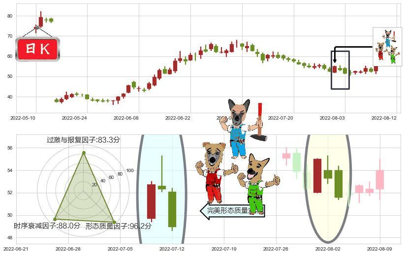 天赐材料(sz002709)下跌Pinbar组合信号K线图-阿布量化