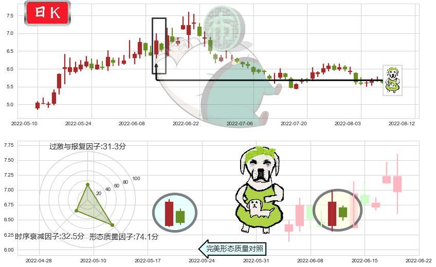 格力地产(sh600185)下跌身怀六甲K线图-阿布量化