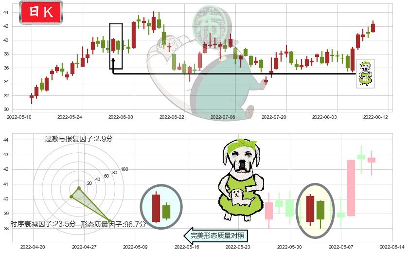 兖州煤业(sh600188)下跌身怀六甲K线图-阿布量化
