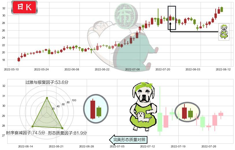 联创光电(sh600363)下跌身怀六甲K线图-阿布量化