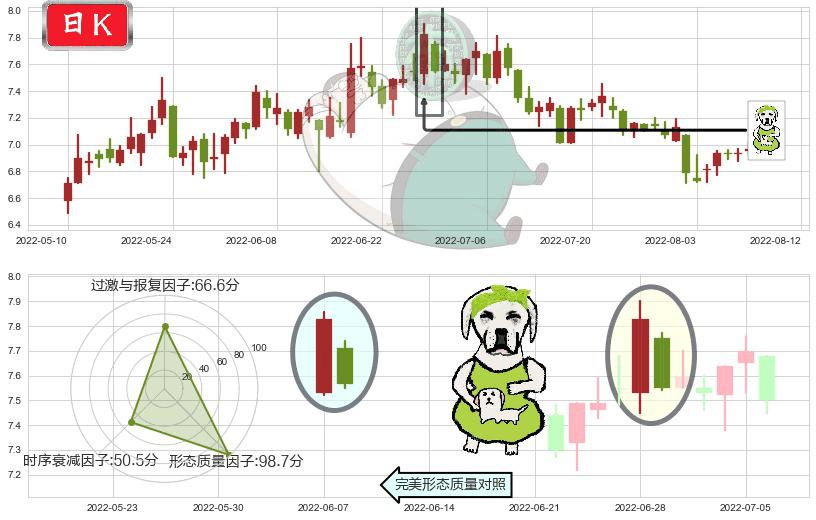 方大炭素(sh600516)下跌身怀六甲K线图-阿布量化