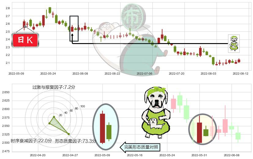 康美药业(sh600518)下跌身怀六甲K线图-阿布量化