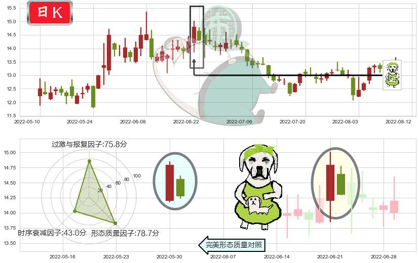 浪潮软件(sh600756)下跌身怀六甲K线图-阿布量化