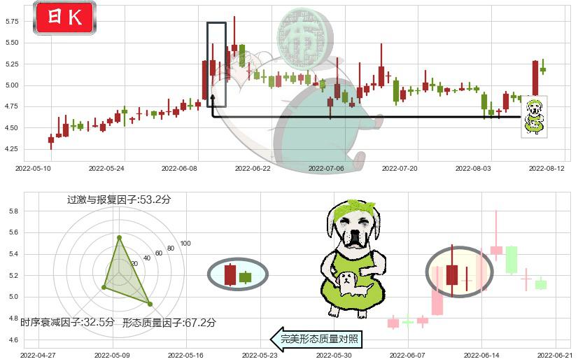 哈投股份(sh600864)下跌身怀六甲K线图-阿布量化