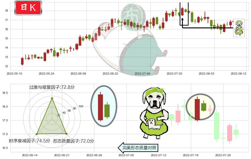 东方电气(sh600875)下跌身怀六甲K线图-阿布量化