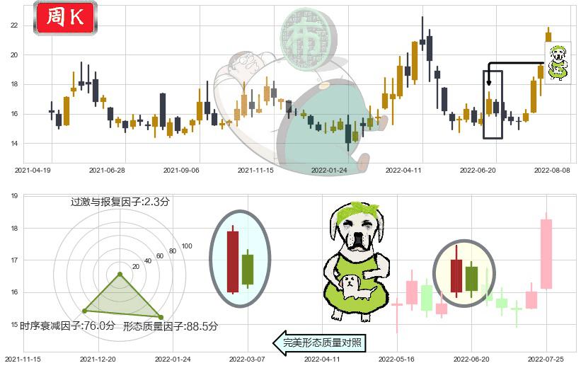 赤峰黄金(sh600988)下跌身怀六甲K线图-阿布量化