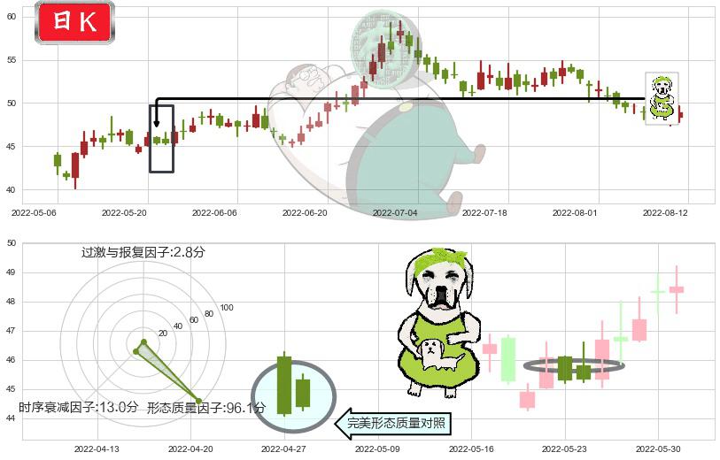 春秋航空(sh601021)下跌身怀六甲K线图-阿布量化