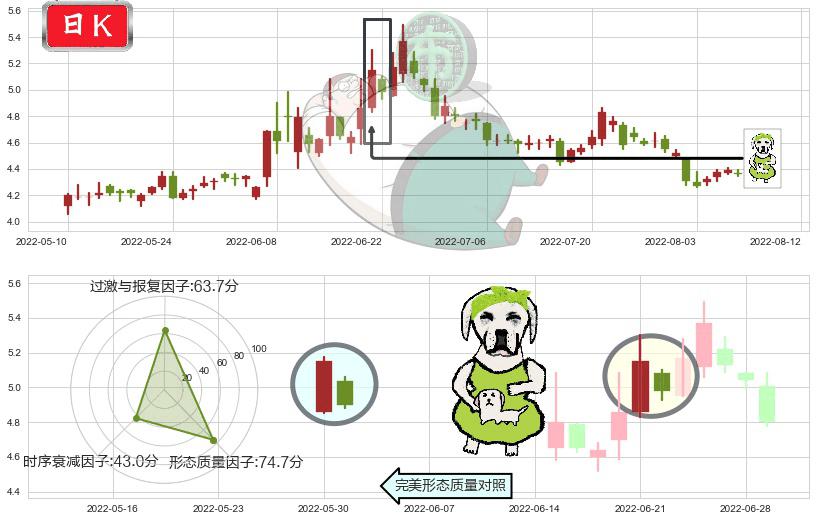 君正集团(sh601216)下跌身怀六甲K线图-阿布量化