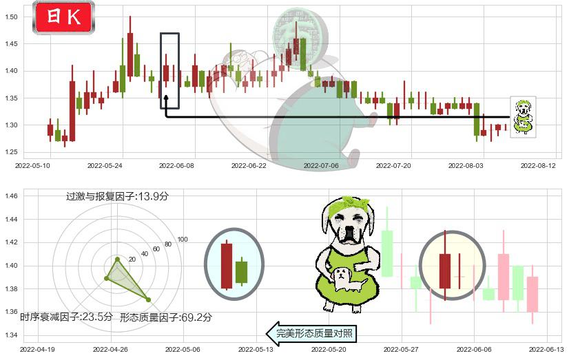 庞大集团(sh601258)下跌身怀六甲K线图-阿布量化
