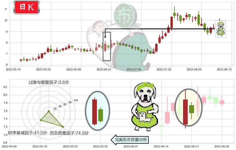 亚星锚链(sh601890)下跌身怀六甲K线图-阿布量化