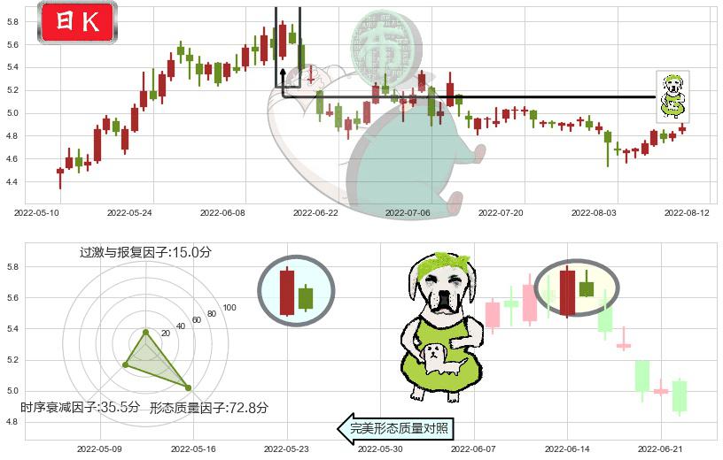新集能源(sh601918)下跌身怀六甲K线图-阿布量化