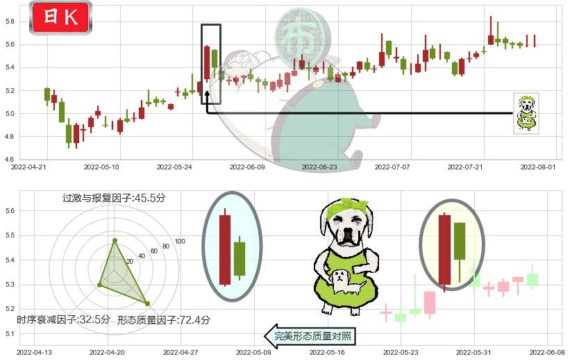 徐工机械(sz000425)下跌身怀六甲K线图-阿布量化