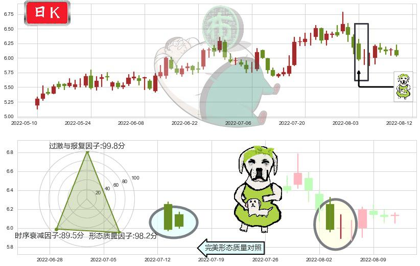 万向钱潮(sz000559)下跌身怀六甲K线图-阿布量化