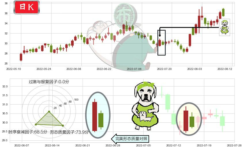 大族激光(sz002008)下跌身怀六甲K线图-阿布量化