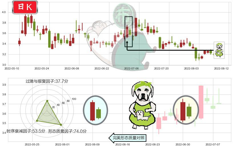 联络互动(sz002280)下跌身怀六甲K线图-阿布量化