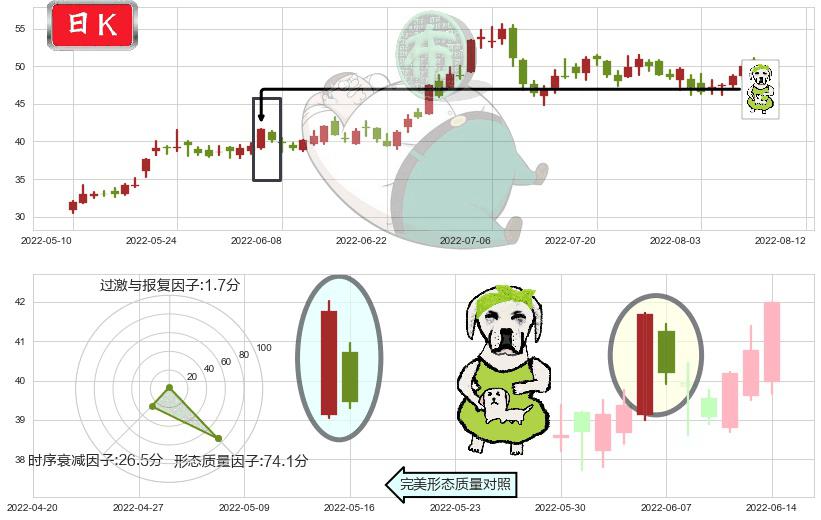 多氟多(sz002407)下跌身怀六甲K线图-阿布量化