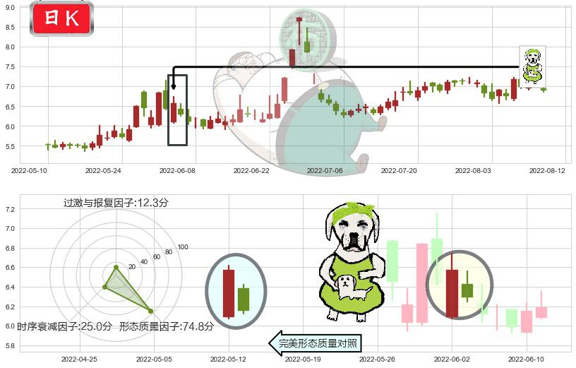 银宝山新(sz002786)下跌身怀六甲K线图-阿布量化