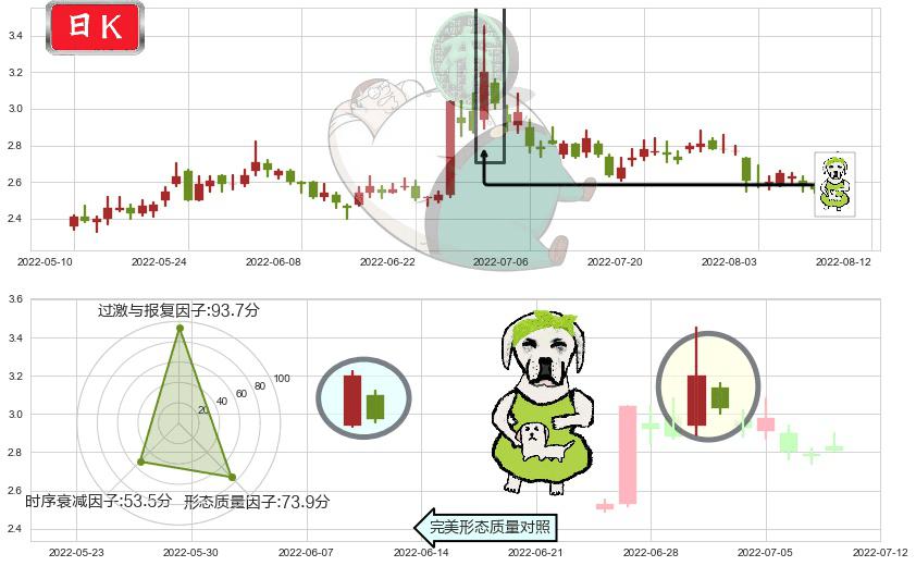 华谊兄弟(sz300027)下跌身怀六甲K线图-阿布量化